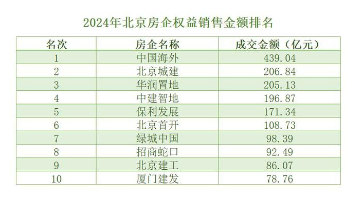 2024年，头部房企之间的竞争更加激烈