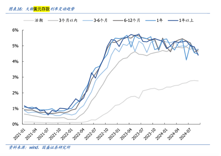 外资行也降至“3字头”！美元存款“利率高地”正在消失