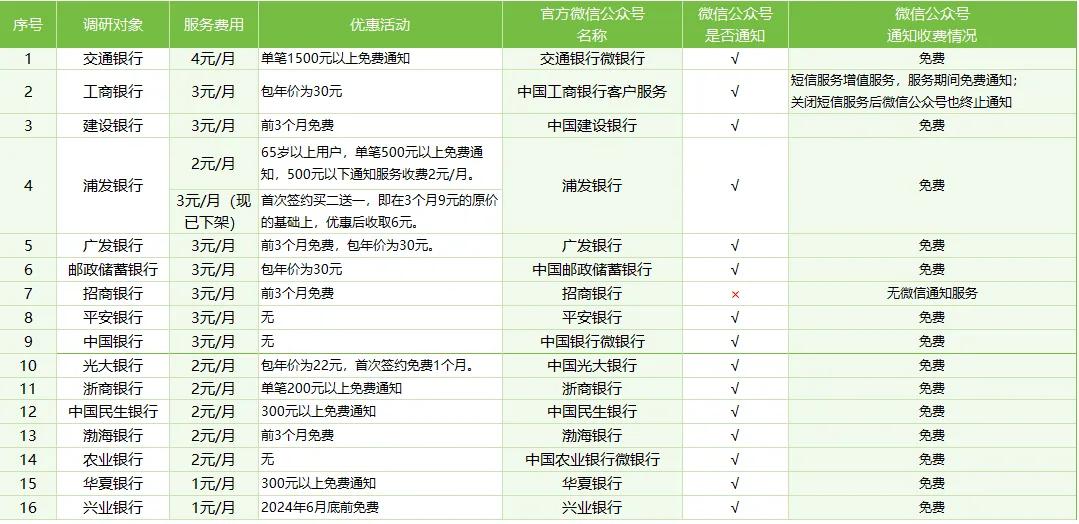 ▲各银行收费标准及微信通知详情表
